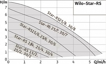 Циркуляционный насос Wilo Star-RS 15/6-130 для системы отопления. арт 4063803